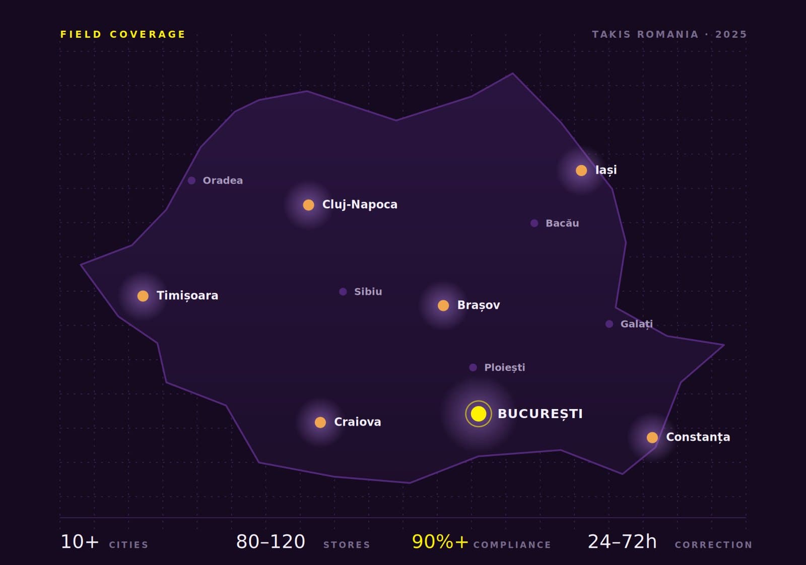 Retail execution audit coverage across Romania for the Takis launch